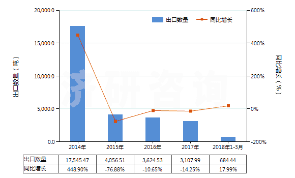 2014-2018年3月中國白榴石、霞石及霞石正長巖(HS25293000)出口量及增速統(tǒng)計(jì)